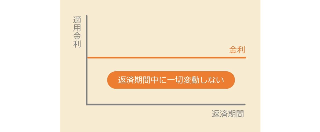 全期間固定金利型