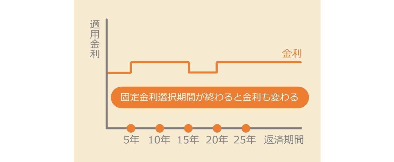 固定金利期間選択型