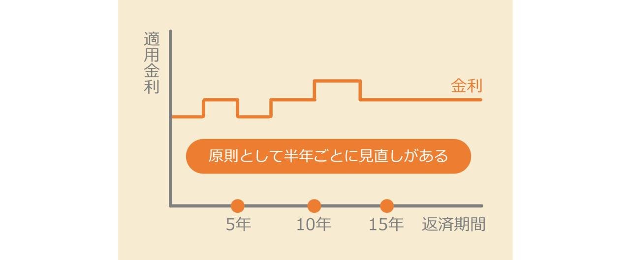 変動金利型